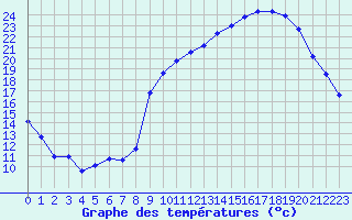 Courbe de tempratures pour Deauville (14)
