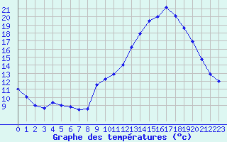 Courbe de tempratures pour Bergerac (24)