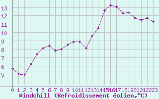 Courbe du refroidissement olien pour Le Bourget (93)