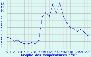 Courbe de tempratures pour Champtercier (04)