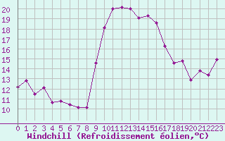 Courbe du refroidissement olien pour Calvi (2B)