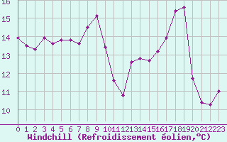 Courbe du refroidissement olien pour Auxerre-Perrigny (89)