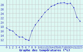 Courbe de tempratures pour Challes-les-Eaux (73)