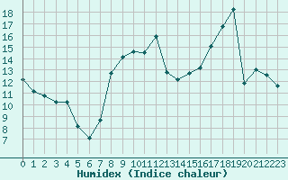 Courbe de l'humidex pour Reims-Courcy (51)