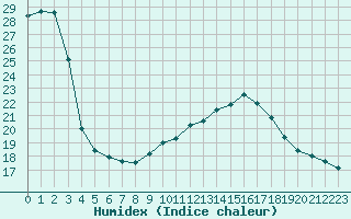 Courbe de l'humidex pour Nmes - Courbessac (30)