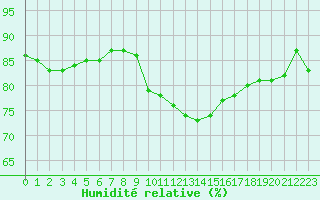 Courbe de l'humidit relative pour La Rochelle - Aerodrome (17)