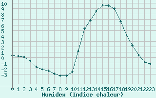 Courbe de l'humidex pour Nostang (56)