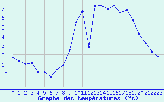 Courbe de tempratures pour Belfort-Dorans (90)