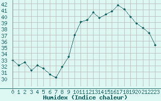 Courbe de l'humidex pour Fiscaglia Migliarino (It)