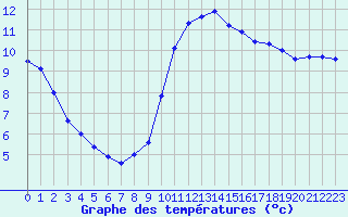 Courbe de tempratures pour Abbeville (80)