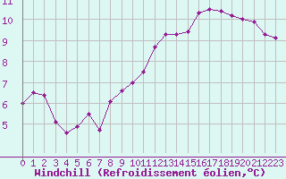 Courbe du refroidissement olien pour Poitiers (86)