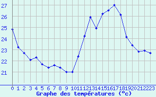 Courbe de tempratures pour Ste (34)