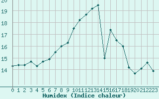 Courbe de l'humidex pour Le Havre - Octeville (76)