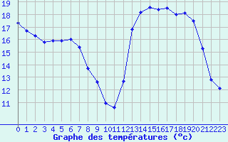Courbe de tempratures pour Gourdon (46)