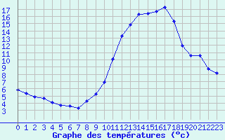 Courbe de tempratures pour Rochegude (26)