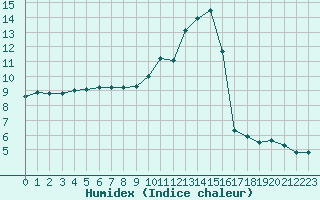 Courbe de l'humidex pour Mende - Chabrits (48)