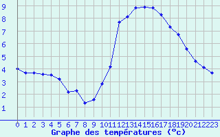 Courbe de tempratures pour Pinsot (38)