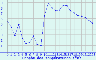 Courbe de tempratures pour Bziers Cap d