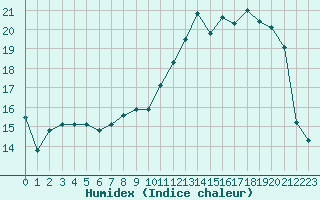 Courbe de l'humidex pour Saint-Yrieix-le-Djalat (19)