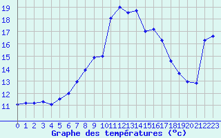 Courbe de tempratures pour Cap Corse (2B)