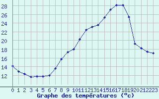 Courbe de tempratures pour Baye (51)