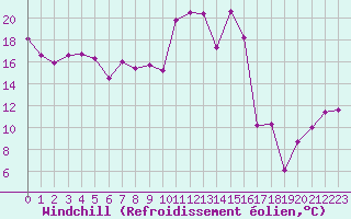 Courbe du refroidissement olien pour Cap Bar (66)