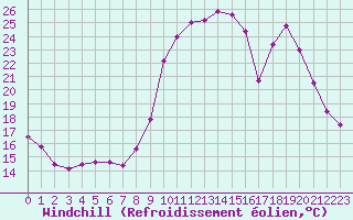Courbe du refroidissement olien pour Guret Saint-Laurent (23)