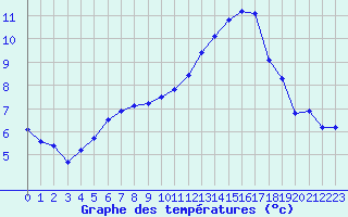Courbe de tempratures pour Montredon des Corbires (11)