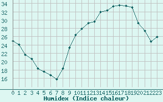 Courbe de l'humidex pour Rodez (12)