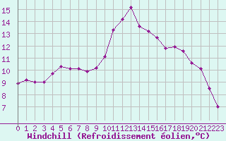 Courbe du refroidissement olien pour Biarritz (64)