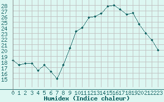 Courbe de l'humidex pour Saint-Philbert-de-Grand-Lieu (44)