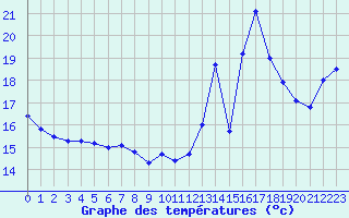 Courbe de tempratures pour Cap de la Hve (76)