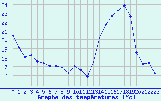 Courbe de tempratures pour Fameck (57)