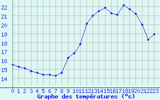 Courbe de tempratures pour Ile de Groix (56)