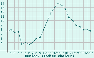 Courbe de l'humidex pour Rodez (12)