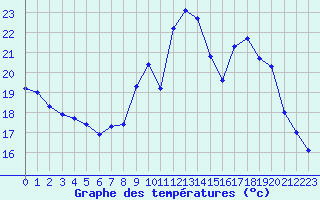 Courbe de tempratures pour Avignon (84)