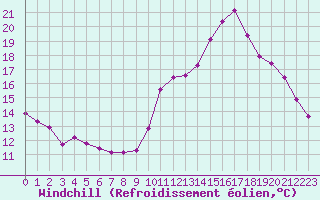 Courbe du refroidissement olien pour Embrun (05)