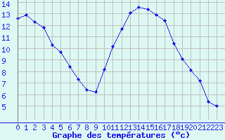 Courbe de tempratures pour Pomrols (34)
