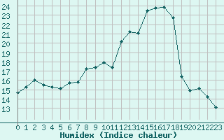 Courbe de l'humidex pour Douzens (11)