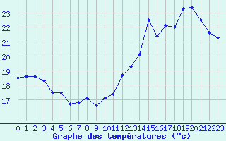 Courbe de tempratures pour Nevers (58)