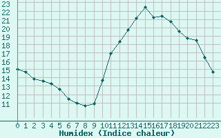 Courbe de l'humidex pour Agde (34)