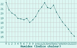 Courbe de l'humidex pour Caen (14)