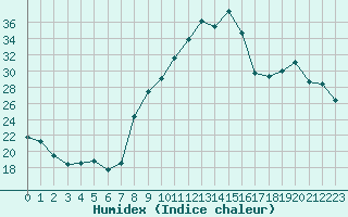 Courbe de l'humidex pour Charleville-Mzires (08)