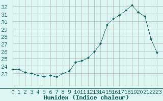 Courbe de l'humidex pour Mont-de-Marsan (40)