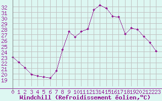 Courbe du refroidissement olien pour Ajaccio - Campo dell