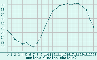 Courbe de l'humidex pour Tauxigny (37)