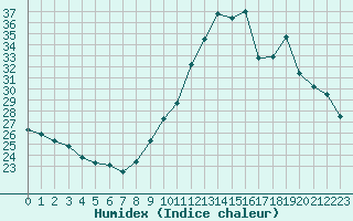 Courbe de l'humidex pour Als (30)