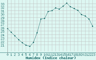 Courbe de l'humidex pour Cannes (06)