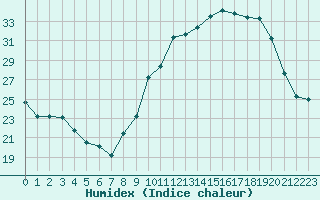 Courbe de l'humidex pour Ble / Mulhouse (68)