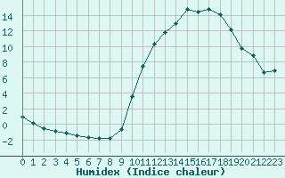 Courbe de l'humidex pour La Javie (04)